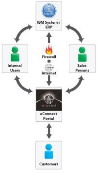 eConnect Customer Portal Diagram