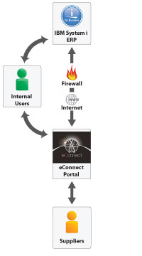 eConnect Supplier Portal Diagram